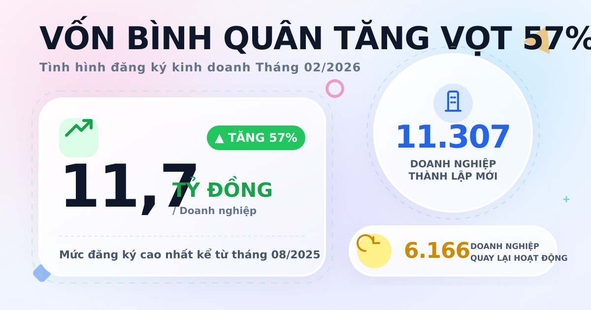 Tình hình đăng ký kinh doanh tháng 02-2026