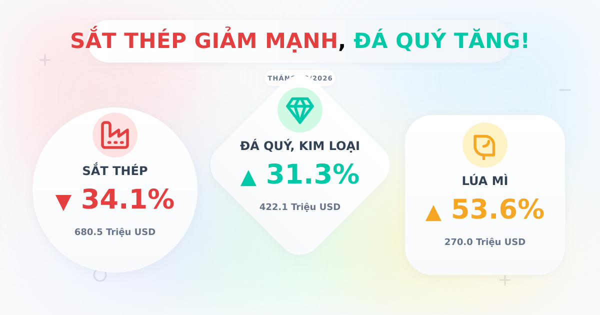 Nhập khẩu theo mặt hàng tháng 2/2026: Đa số giảm mạnh