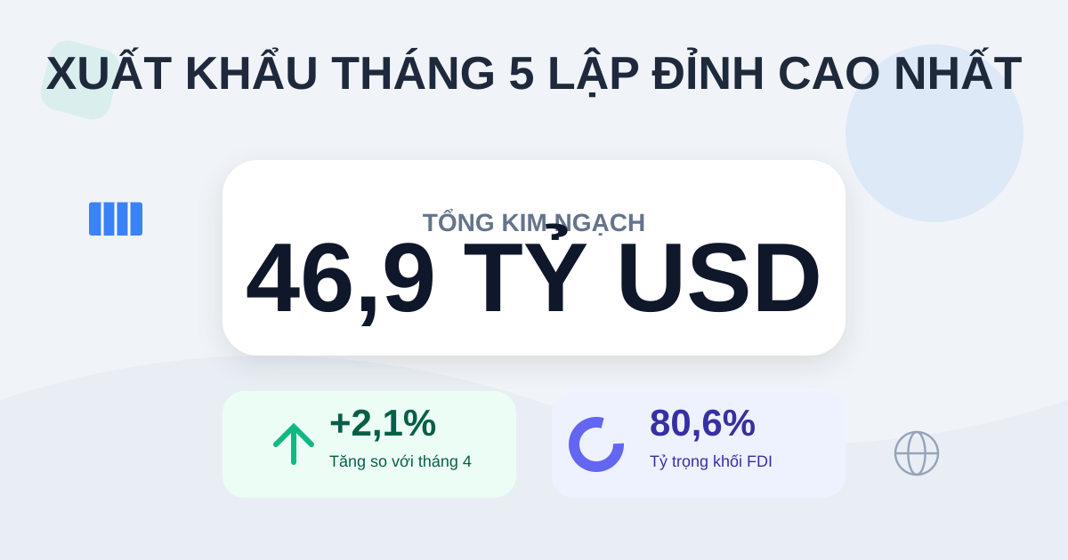 Xuất khẩu tháng 5/2026 đạt 46,9 tỷ USD, cao nhất chuỗi