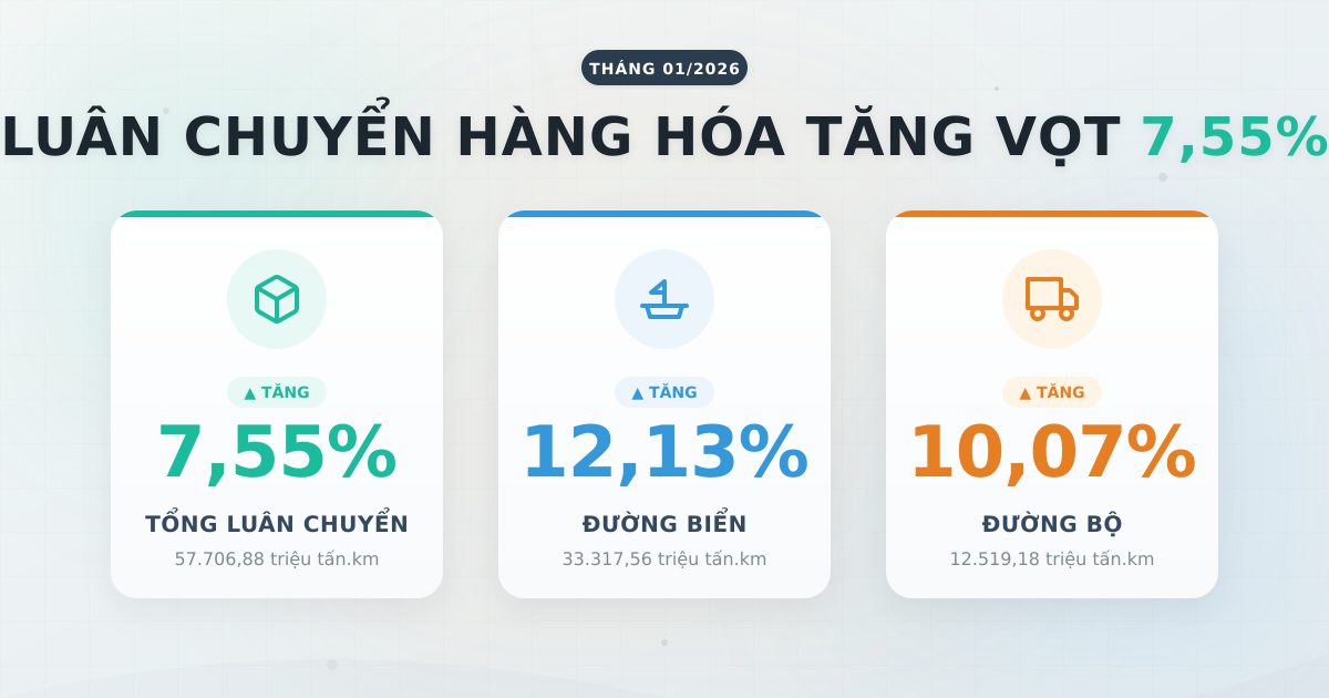 Luân chuyển hàng hóa tháng 01/2026 tăng 7,55%