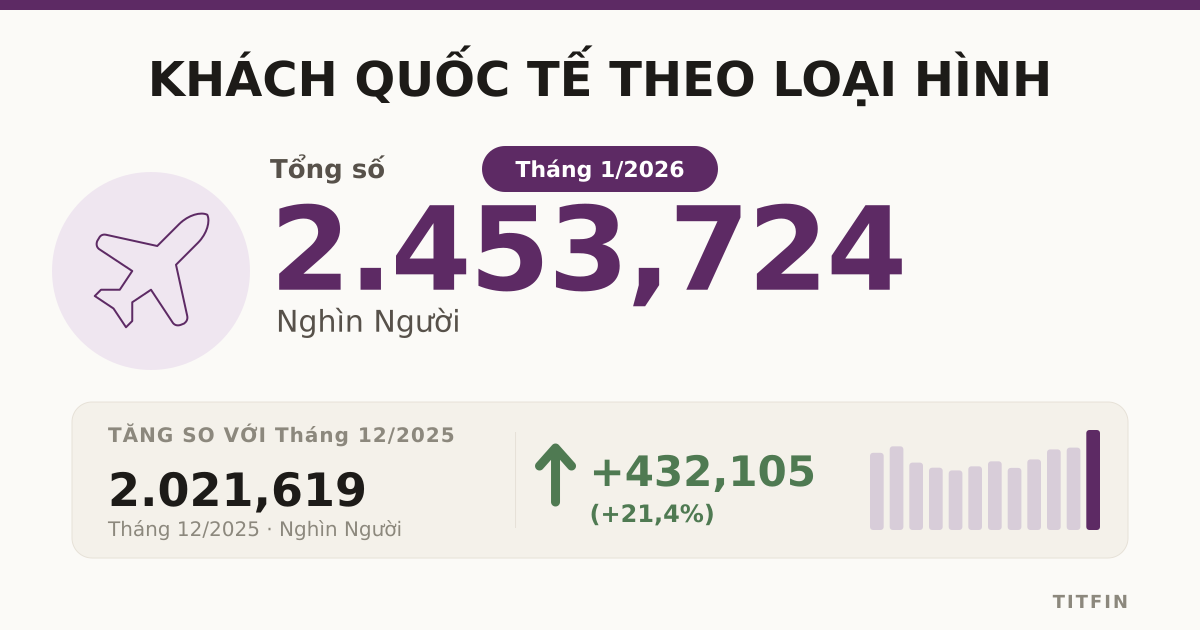 Lượng khách quốc tế đến Việt Nam bùng nổ trong tháng 1/2026