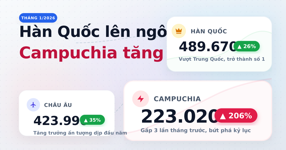 Khách quốc tế đến Việt Nam tháng 1/2026: Hàn Quốc dẫn đầu