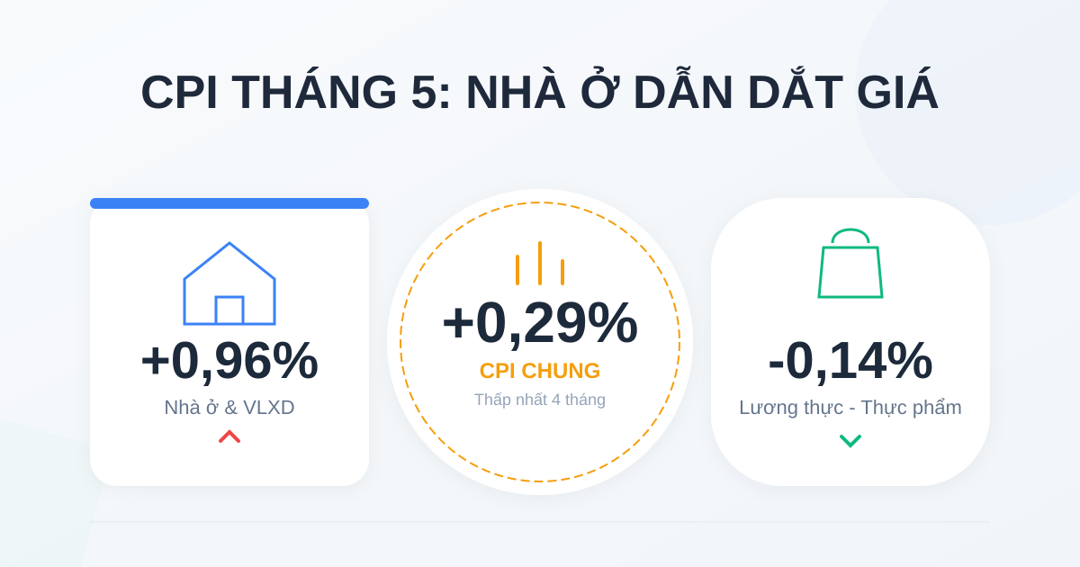 CPI tháng 5/2026: tăng 0,29%, nhà ở dẫn dắt giá