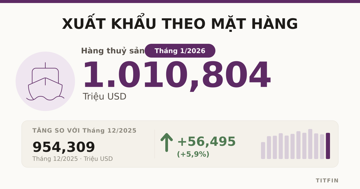 Xuất khẩu Việt Nam tháng 1/2026: Điện thoại bứt phá mạnh mẽ
