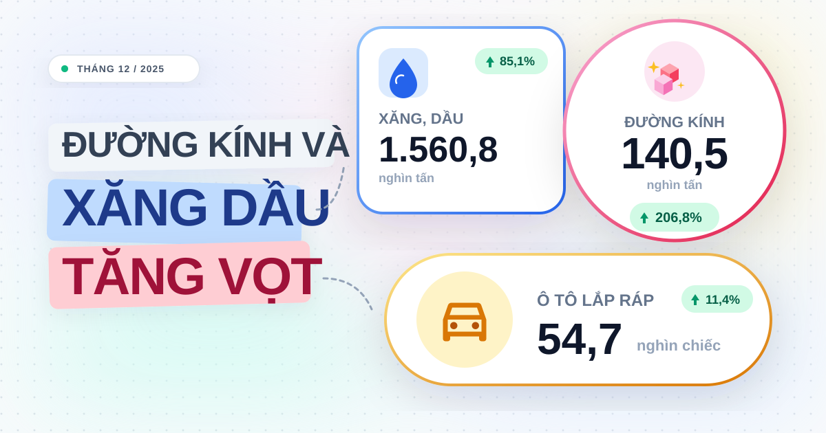 Sản lượng công nghiệp tháng 12/2025: Ô tô, xăng dầu bứt phá