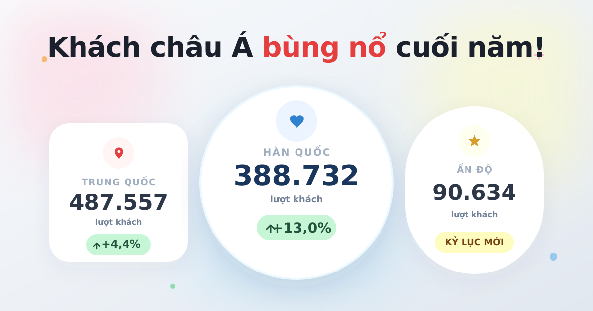 Khách quốc tế tháng 12/2025: Trung Quốc, Hàn Quốc dẫn đầu