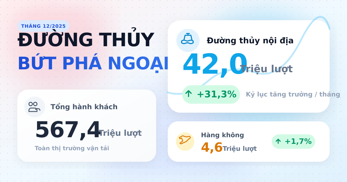 Vận chuyển hành khách tháng 12/2025 tiếp đà tăng trưởng