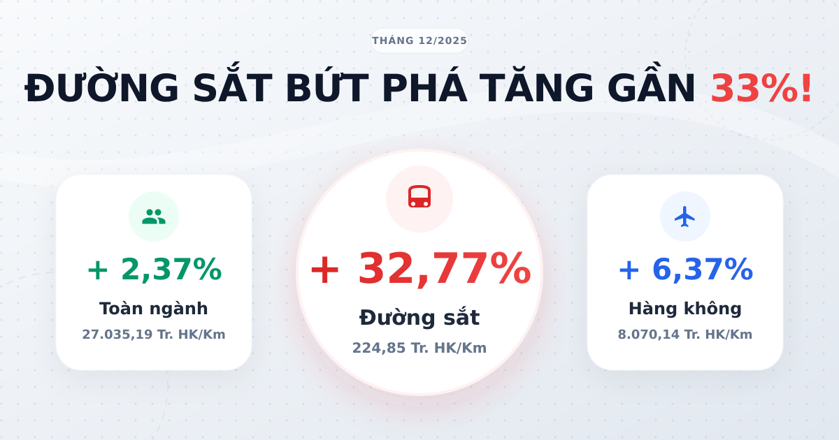 Luân chuyển hành khách tháng 12/2025: Phục hồi dịp cuối năm