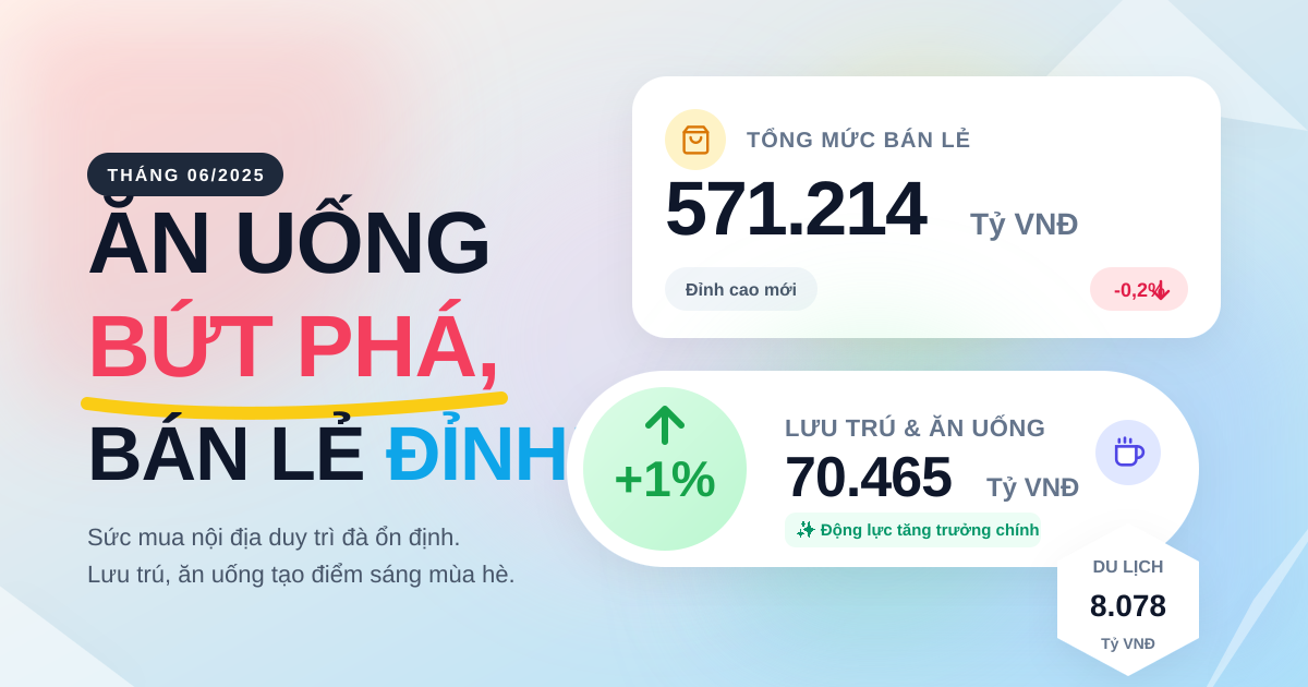 Bán lẻ hàng hóa dịch vụ tháng 06/2025: Sức mua ổn định