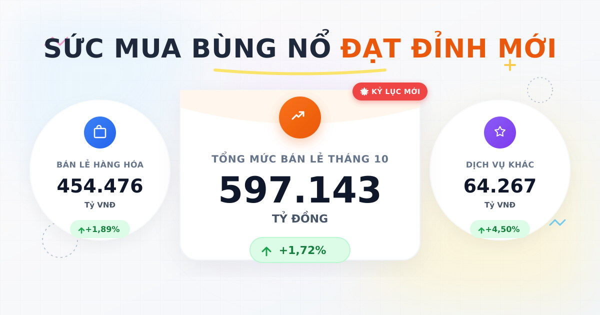 Bán lẻ hàng hóa dịch vụ tháng 10/2025 đạt mức cao nhất năm