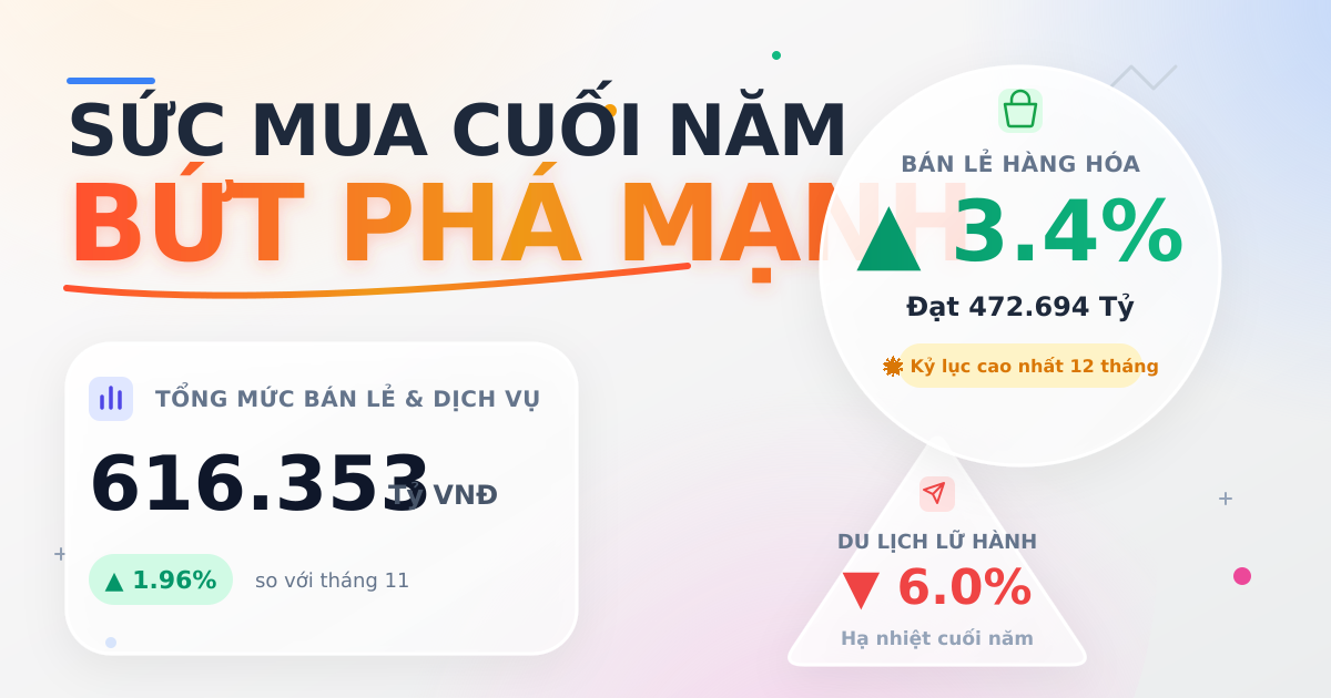 Bán lẻ hàng hóa và dịch vụ 12/2025 đạt trên 616 nghìn tỷ
