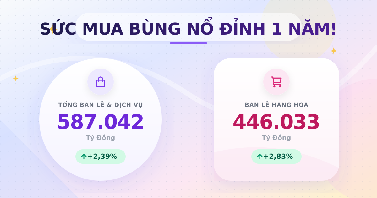 Bán lẻ hàng hóa và dịch vụ tháng 9/2025: Sức mua bật tăng