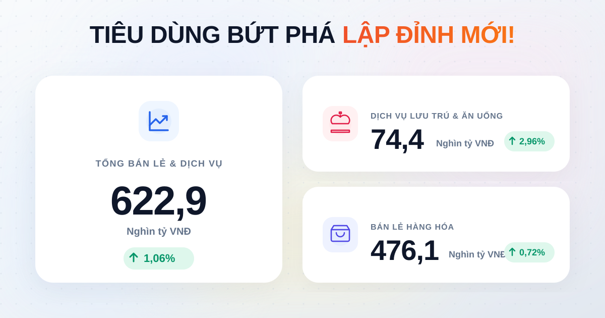 Bán lẻ hàng hóa và dịch vụ tháng 1/2026: Sức mua tăng mạnh