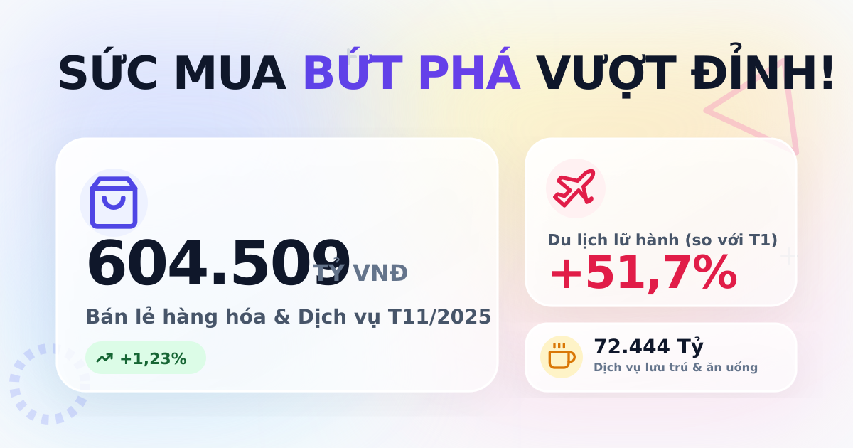 Bán lẻ hàng hóa và dịch vụ tháng 11/2025 vượt 604 nghìn tỷ đồng