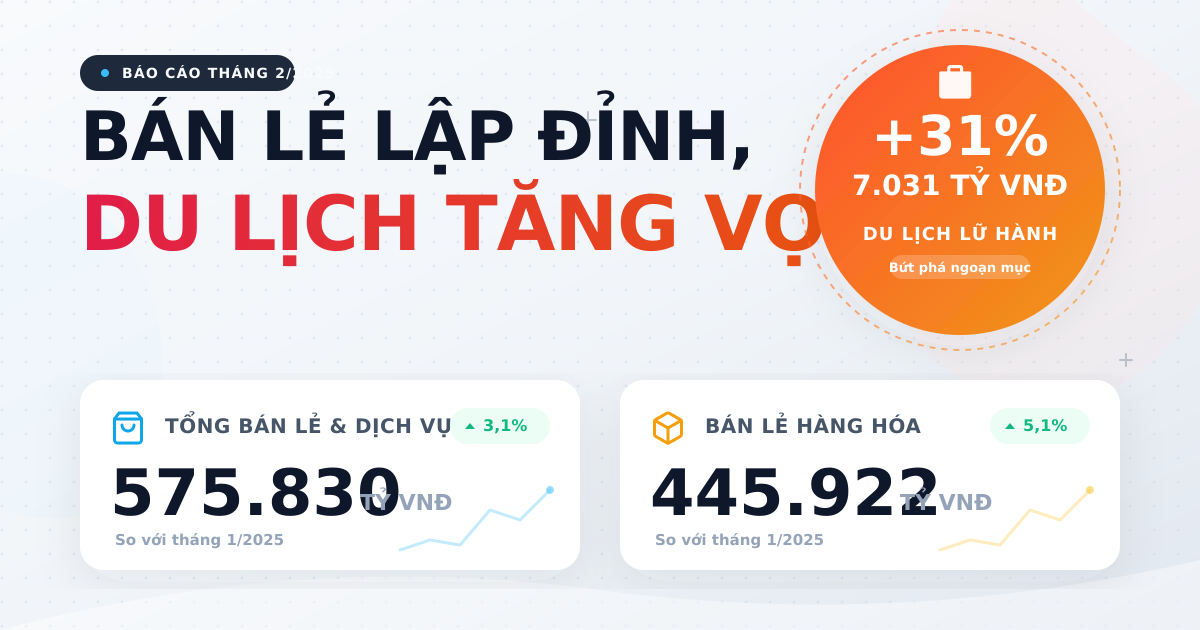 Bán lẻ hàng hóa và dịch vụ tháng 2/2025 bứt phá mạnh mẽ
