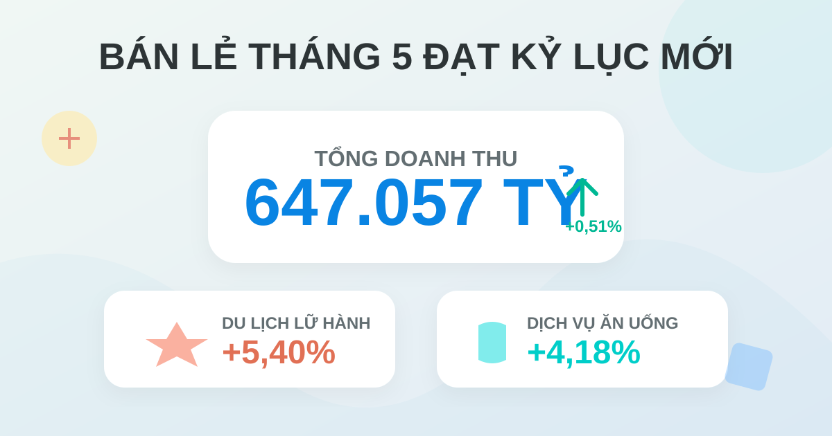 Bán lẻ hàng hóa và dịch vụ tháng 5/2026 đạt 647.057 tỷ