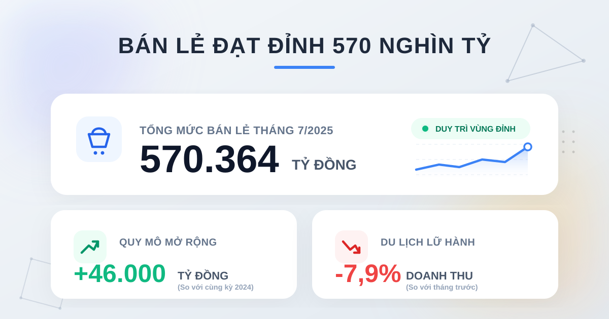Bán lẻ hàng hóa tháng 7/2025 đạt hơn 570 nghìn tỷ