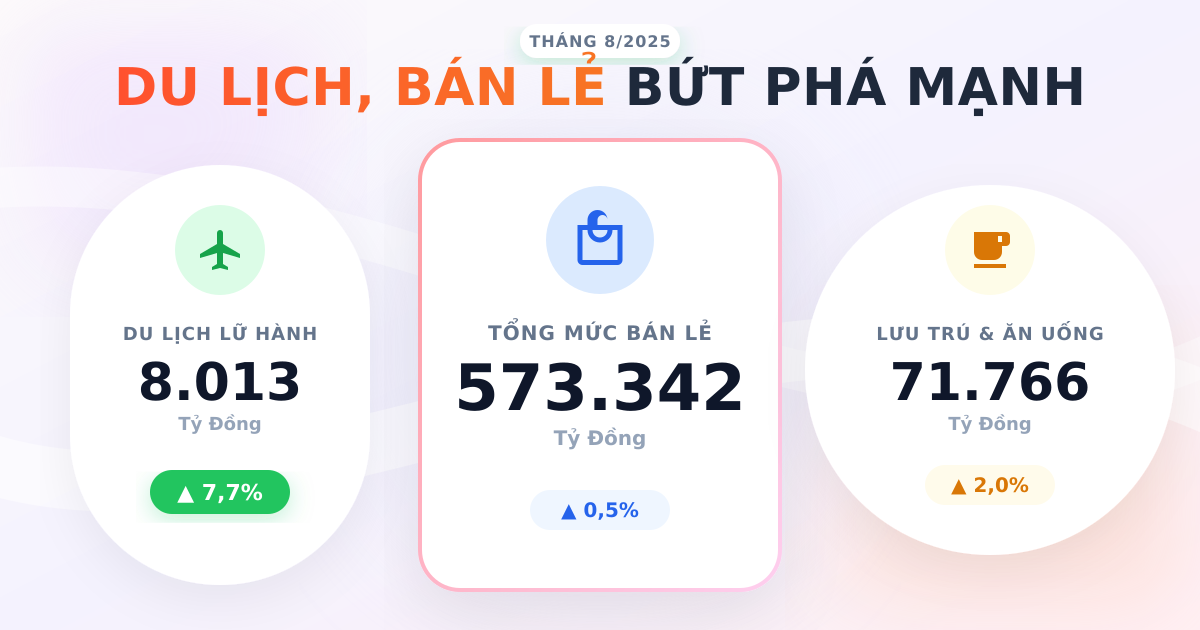 Bán lẻ hàng hóa và dịch vụ 8/2025: Đạt 573.342 tỷ đồng