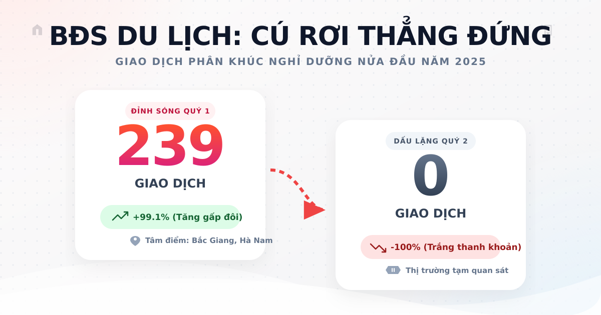 BĐS du lịch đã giao dịch Q2/2025: Dấu lặng sau đà tăng