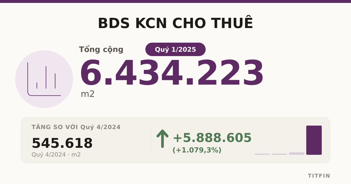 BĐS KCN cho thuê Q1/2025: Diện tích bùng nổ vượt 6,4 triệu m2