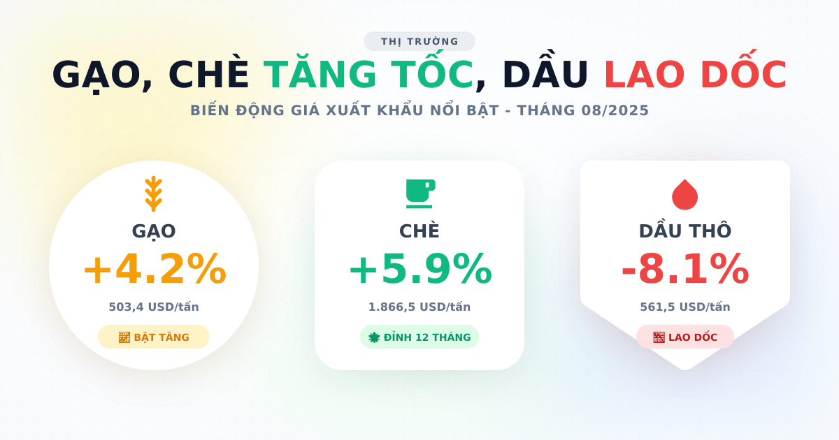 Biến động giá xuất khẩu tháng 08/2025: Gạo, chè tăng tốc