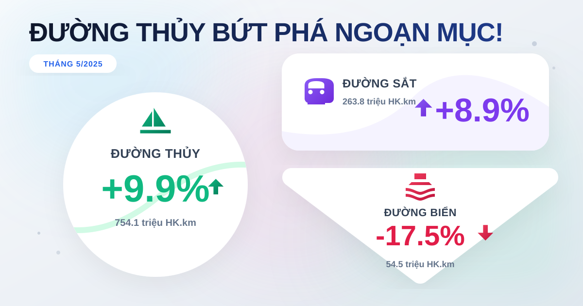 Bức tranh luân chuyển hành khách tháng 5/2025