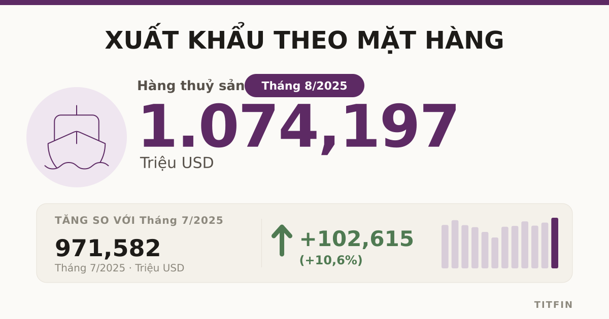 Bức tranh xuất khẩu tháng 8/2025: Điện tử vượt 10 tỷ USD
