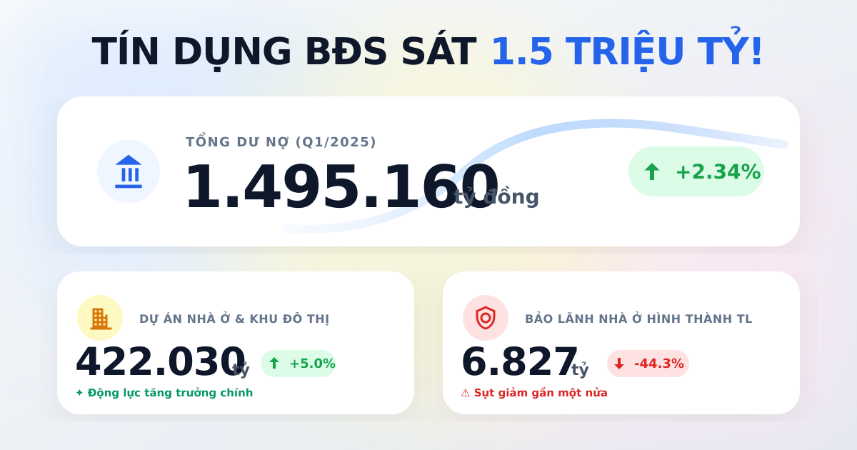 Cập nhật dư nợ bất động sản Q2/2025: Tiến sát 1,5 triệu tỷ