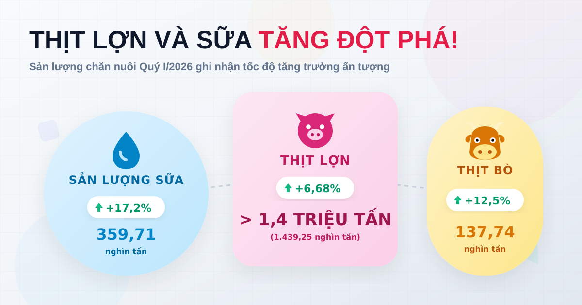 Chăn nuôi Q1-2026: Thịt lợn vượt 1,4 triệu tấn, sữa tăng mạnh