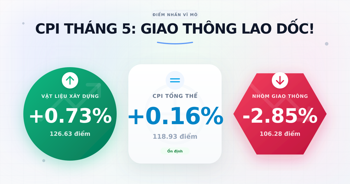 Chỉ số CPI tháng 5/2025: Tăng nhẹ, áp lực lạm phát ổn định