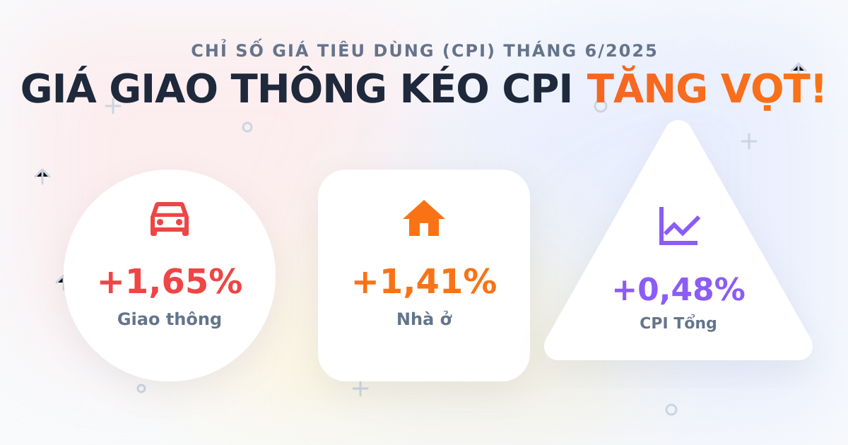 Chỉ số CPI tháng 6/2025 tăng: Giao thông và nhà ở dẫn dắt
