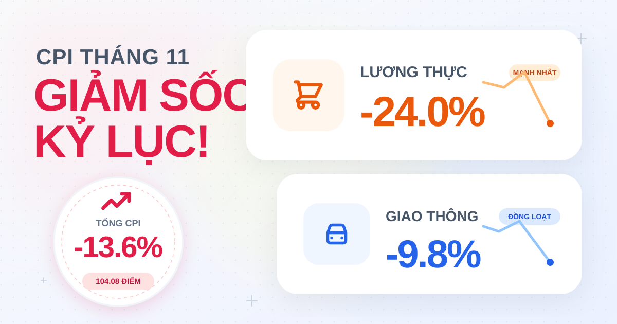 Chỉ số CPI Việt Nam tháng 11/2025 giảm mạnh về 104,08 điểm