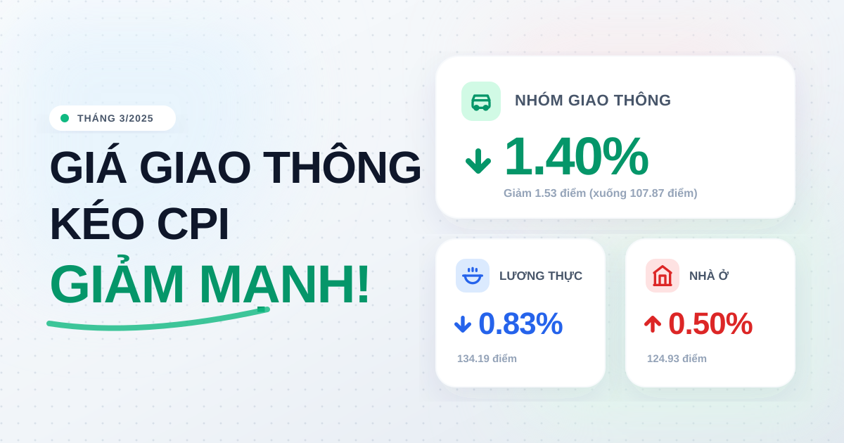 Chỉ số CPI Việt Nam tháng 3/2025 hạ nhiệt nhờ giá giao thông