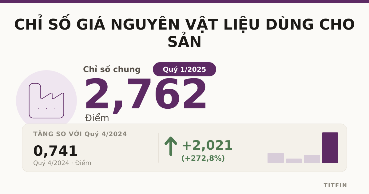 Chỉ số giá nguyên vật liệu sản xuất Q1/2025 tăng vọt 2,76 điểm