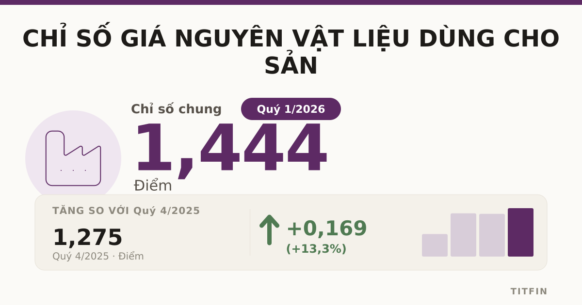 Chỉ số giá nguyên vật liệu sản xuất Q1-2026 tăng 1,44%
