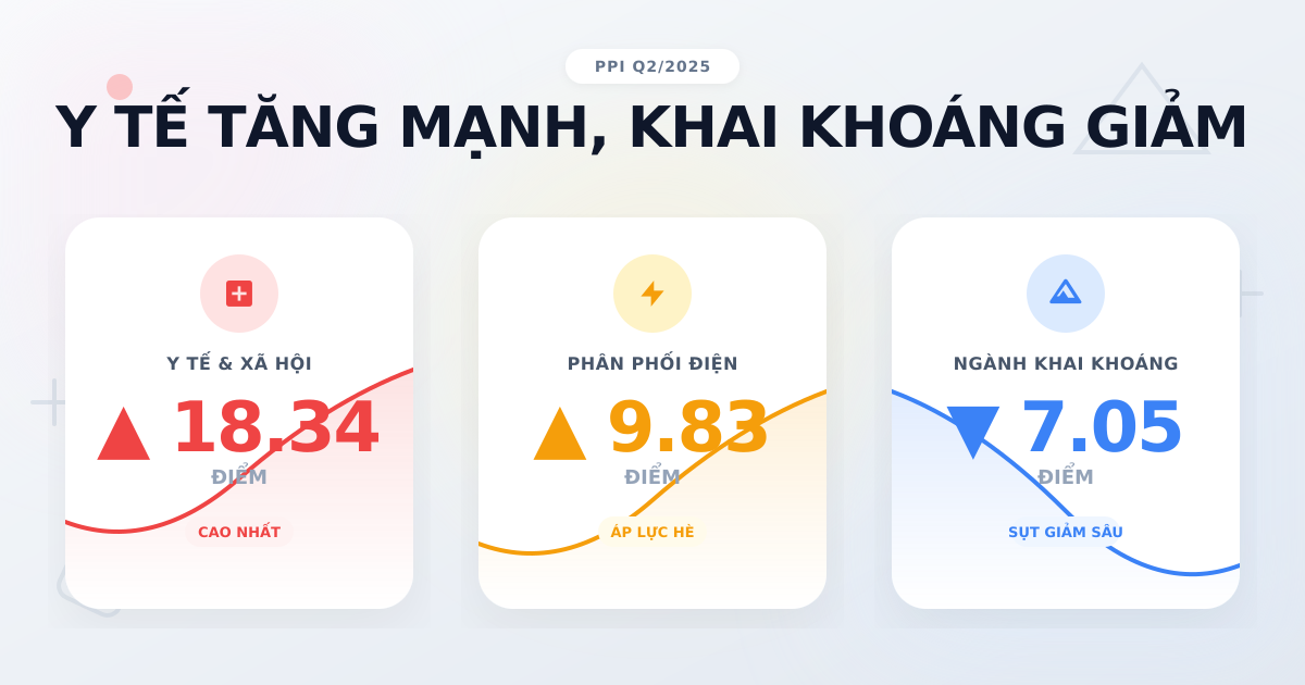 Chỉ Số Giá Sản Xuất PPI Q2/2025: Y Tế Tăng Mạnh, Khai Khoáng Giảm