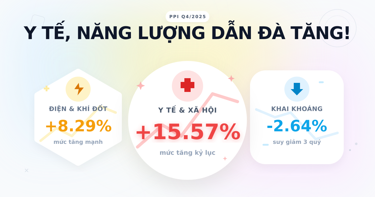 Chỉ số giá sản xuất PPI Q4/2025: Y tế và Năng lượng dẫn đà tăng