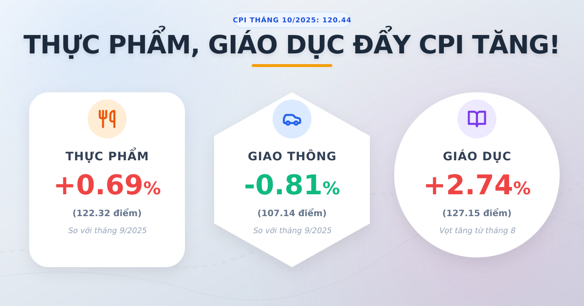 Chỉ số giá tiêu dùng (CPI) tháng 10/2025: Động lực từ thực phẩm