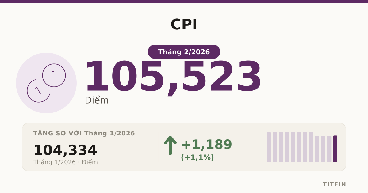 CPI tháng 2/2026 tăng 1,14%, thực phẩm dẫn dắt giá