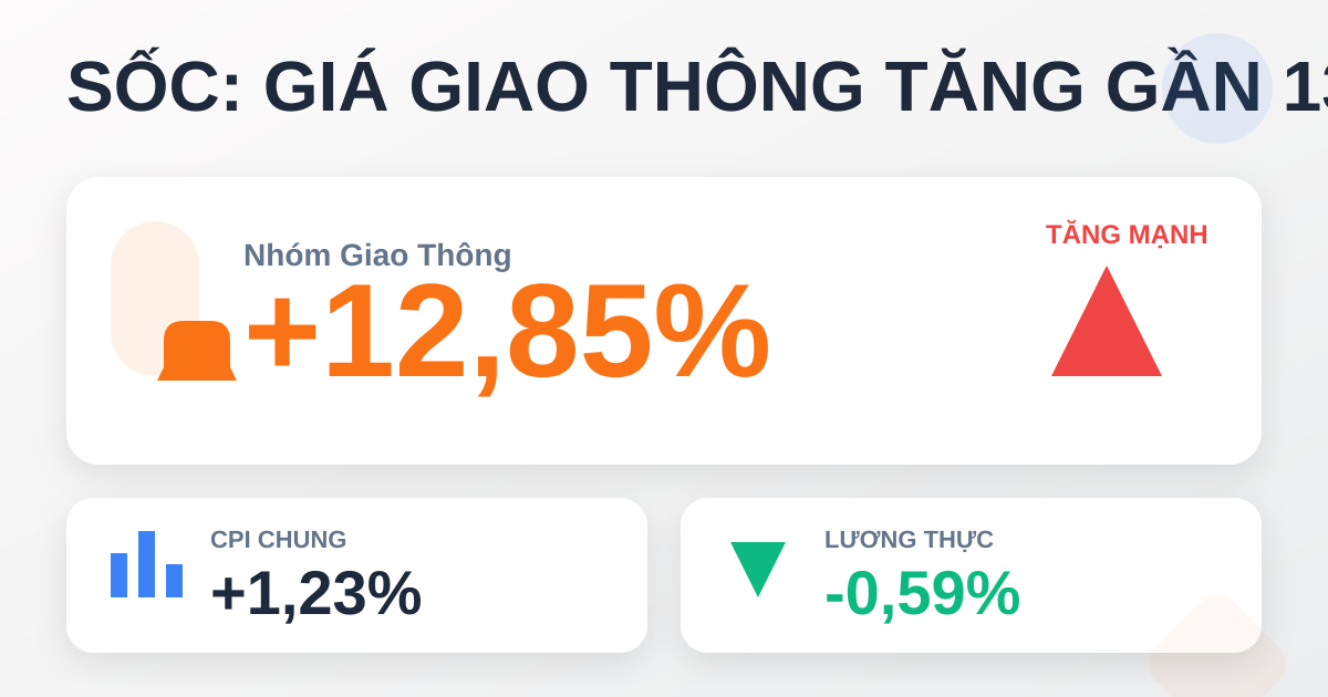 CPI tháng 3/2026 tăng 1,23%: giao thông dẫn dắt đà tăng