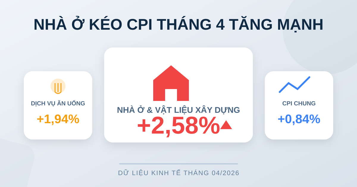 CPI tháng 4/2026 tăng 0,84%, nhà ở dẫn dắt đà tăng giá