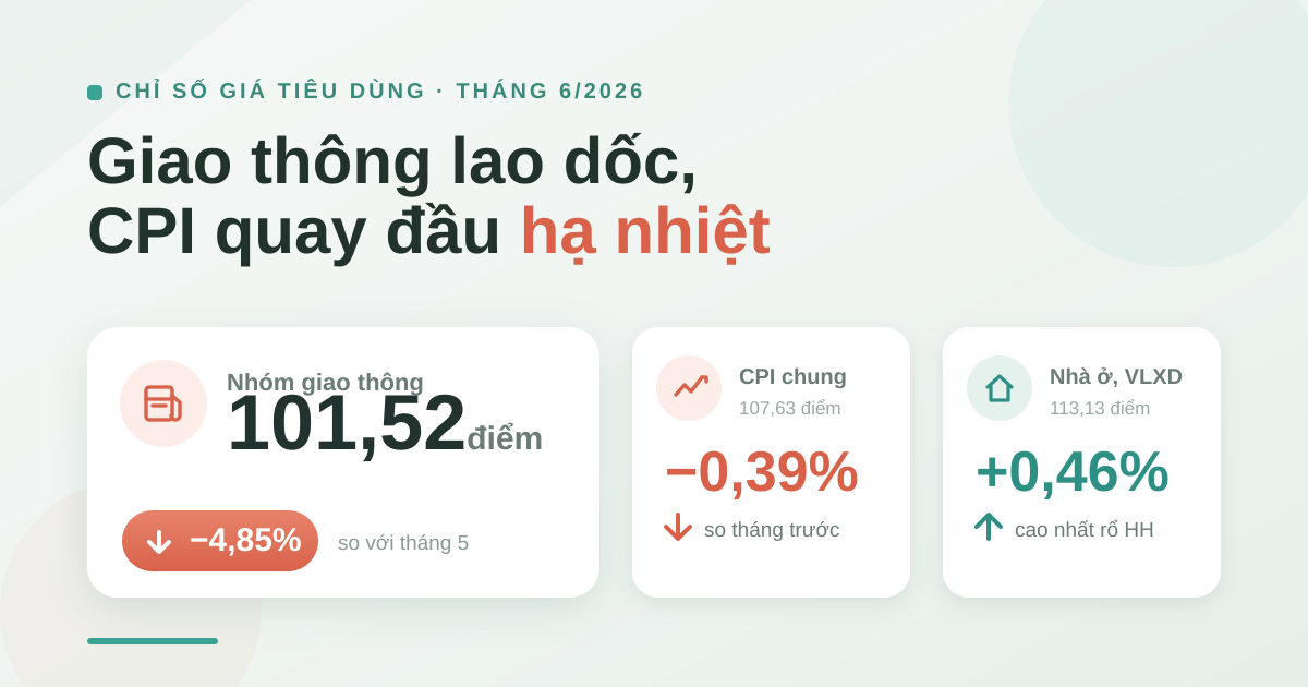 CPI tháng 6/2026 giảm nhẹ, giá giao thông hạ nhiệt