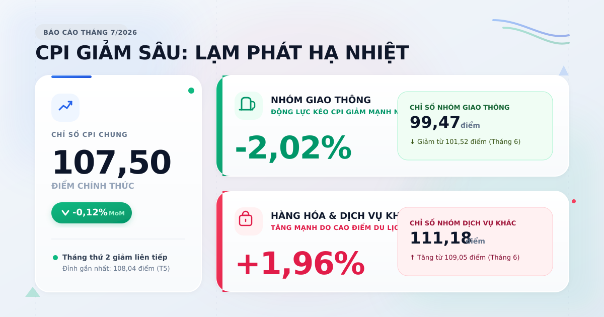CPI tháng 7/2026 giảm xuống 107,50 điểm nhờ giá giao thông hạ nhiệt