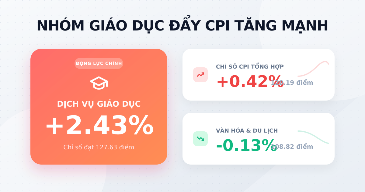 CPI Việt Nam tháng 9/2025 tăng mạnh do nhóm Giáo dục