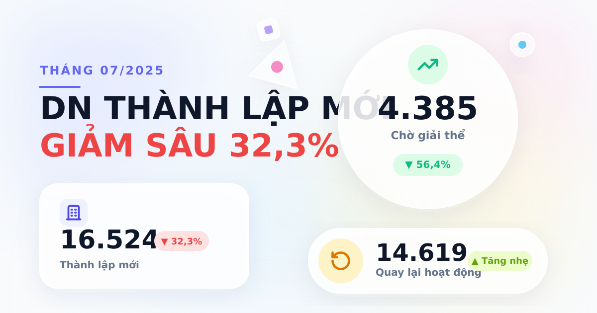 Đăng ký doanh nghiệp 07/2025: Lượng DN mới hạ nhiệt