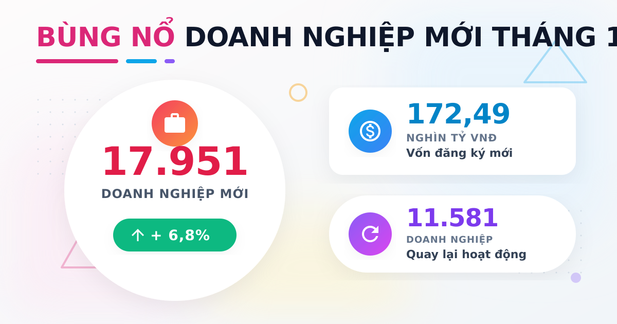 Đăng Ký Doanh Nghiệp Tháng 10/2025: Đạt Gần 18.000 DN Mới