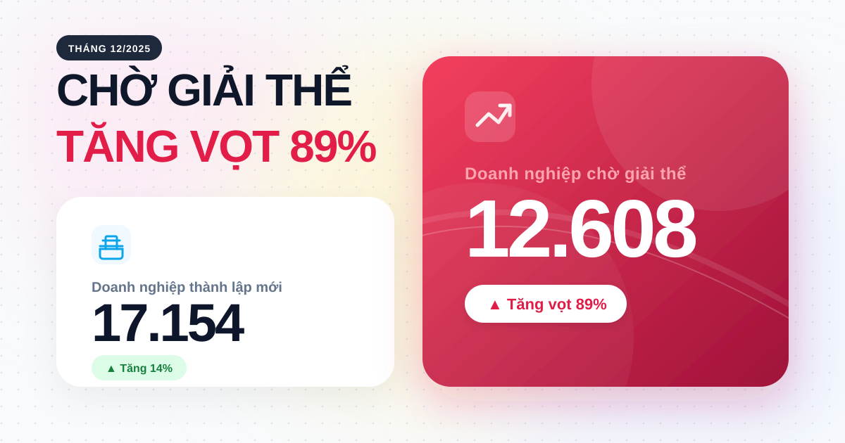 Đăng ký doanh nghiệp tháng 12/2025: Số doanh nghiệp mới tăng