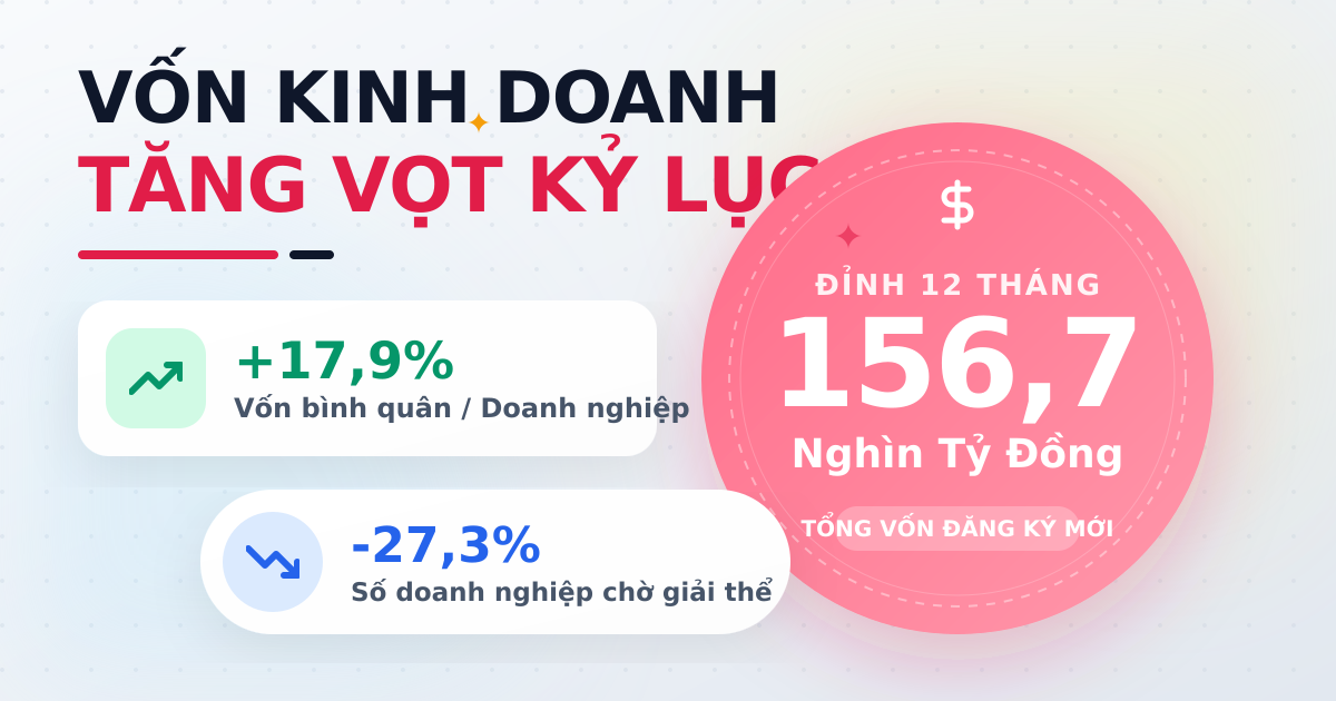 Đăng ký doanh nghiệp tháng 5/2025: Dòng vốn tăng vọt