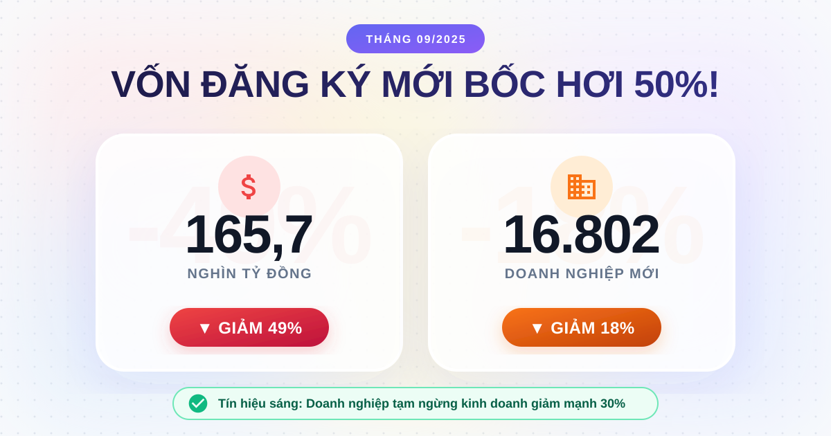 Đăng ký KD 09/2025: Vốn và lượng DN mới hạ nhiệt