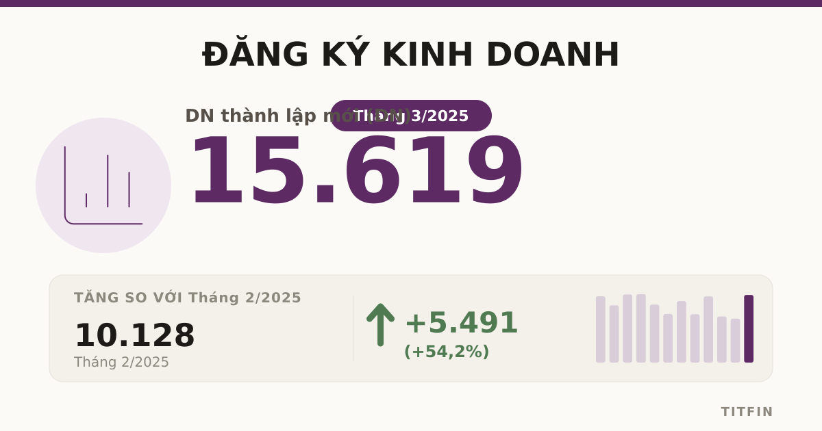 Đăng ký kinh doanh 03/2025: Số doanh nghiệp mới tăng vọt